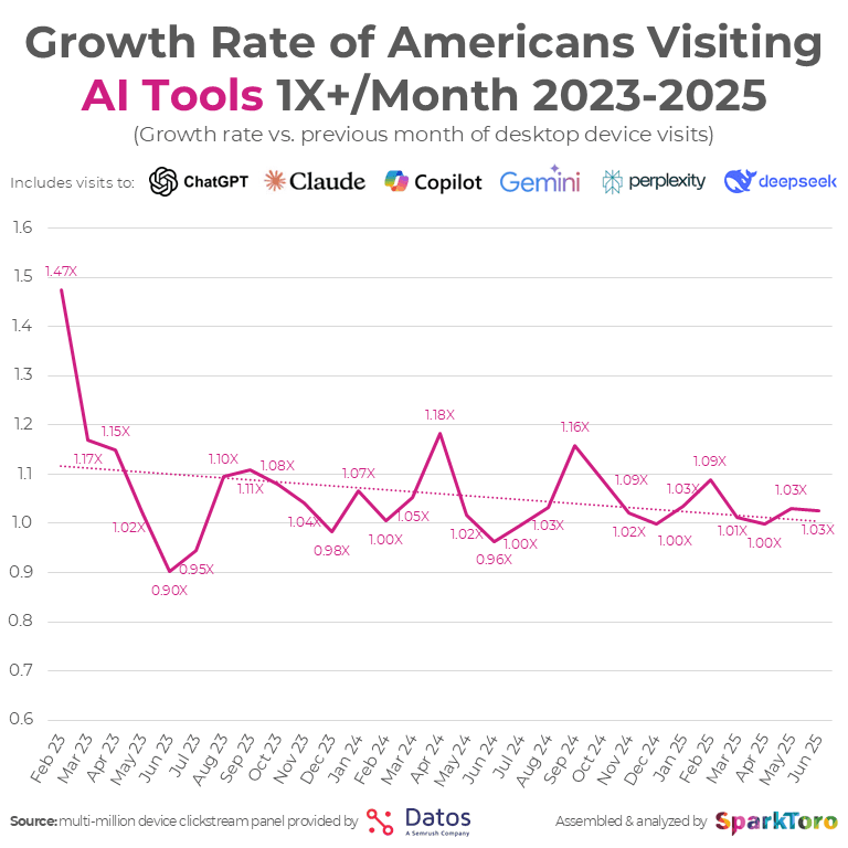 Sparktoro AI Tool Growth Rate