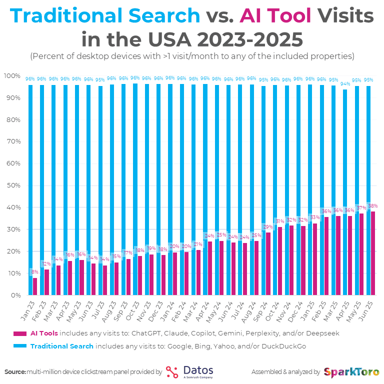 Sparktoro Datos Traditional vs AI Search Data